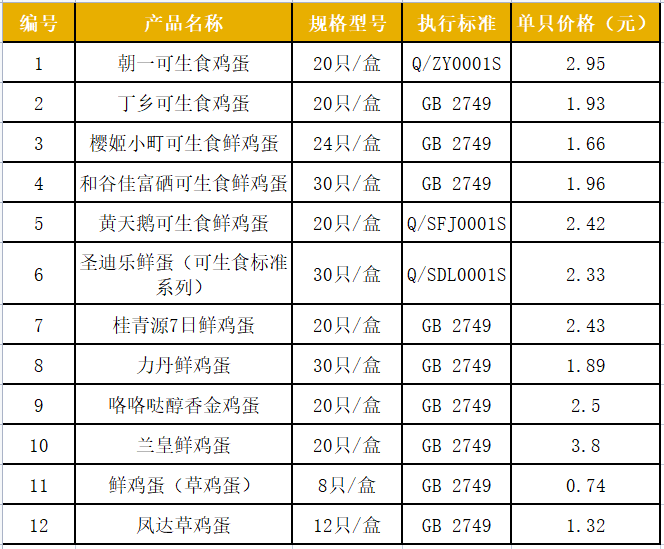 神器365软件下载_365bet足球平台_beat365简易版网页调查：可生食鸡蛋与普通鸡蛋价格最高相差5倍